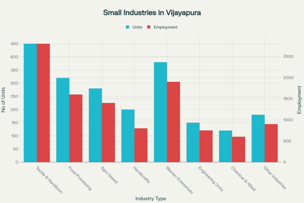 Small Industries Driving Vijayapura’s Growth Textile workshop and food processing in Vijayapura, showing local small industry workers and entrepreneurs in action.